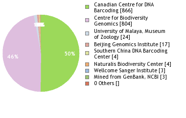 Sequencing Labs