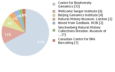 Sequencing Labs