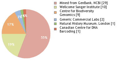 Sequencing Labs