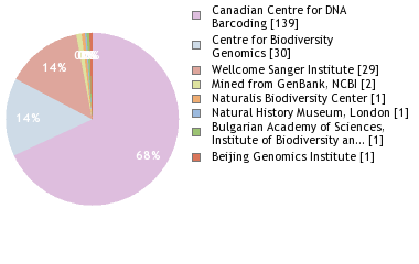 Sequencing Labs