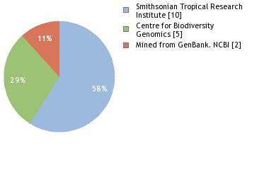 Sequencing Labs