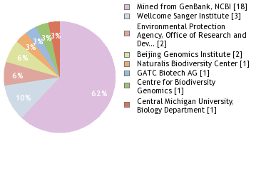 Sequencing Labs