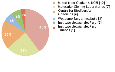 Sequencing Labs