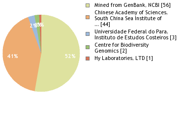 Sequencing Labs