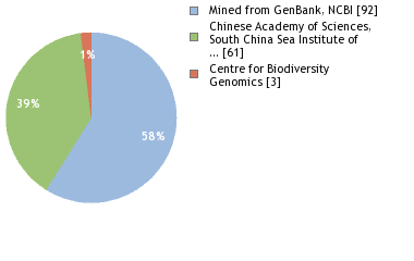 Sequencing Labs