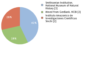 Sequencing Labs