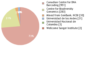 Sequencing Labs