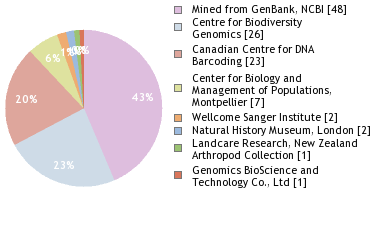 Sequencing Labs