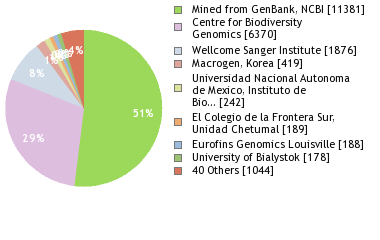 Sequencing Labs