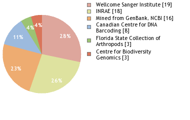 Sequencing Labs