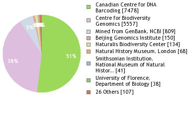 Sequencing Labs