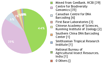 Sequencing Labs