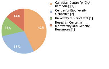 Sequencing Labs