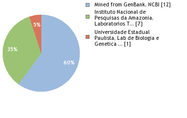 Sequencing Labs