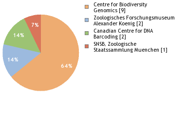 Sequencing Labs