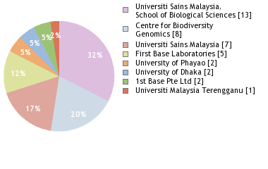 Sequencing Labs