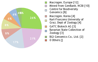 Sequencing Labs