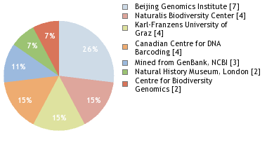 Sequencing Labs