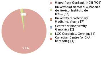 Sequencing Labs