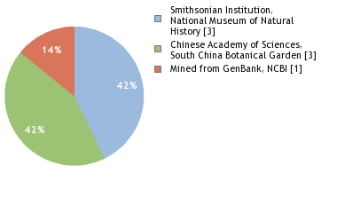 Sequencing Labs