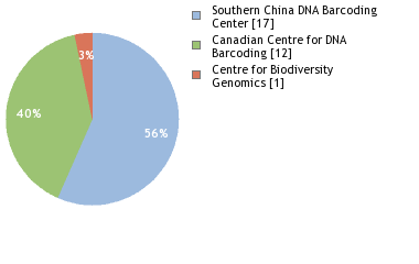 Sequencing Labs