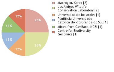 Sequencing Labs