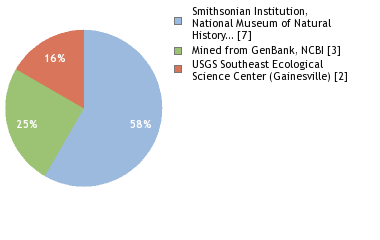 Sequencing Labs