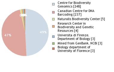 Sequencing Labs