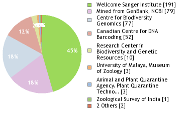 Sequencing Labs