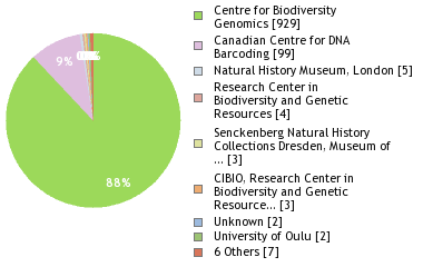 Sequencing Labs