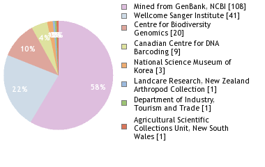 Sequencing Labs