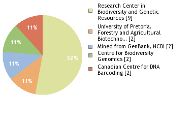 Sequencing Labs
