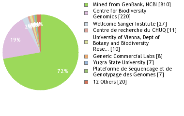 Sequencing Labs