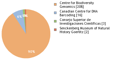 Sequencing Labs