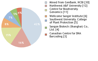 Sequencing Labs