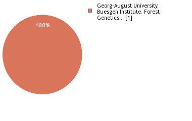 Sequencing Labs