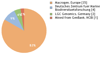 Sequencing Labs