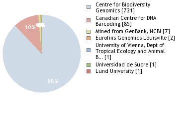 Sequencing Labs