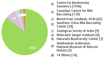 Sequencing Labs