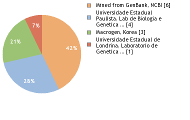 Sequencing Labs