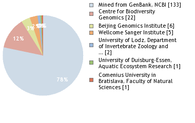 Sequencing Labs