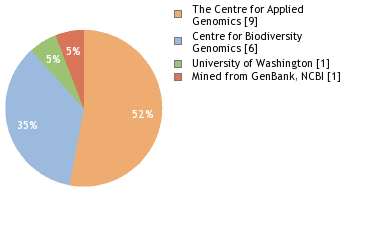 Sequencing Labs