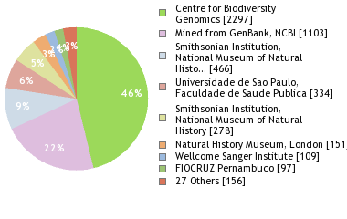 Sequencing Labs