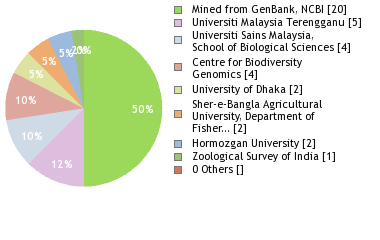 Sequencing Labs