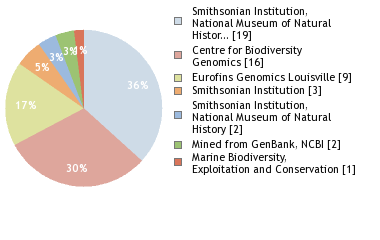 Sequencing Labs