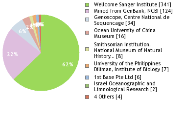 Sequencing Labs