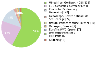 Sequencing Labs
