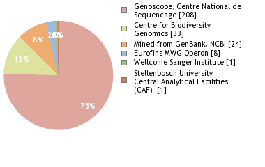 Sequencing Labs