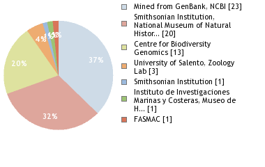 Sequencing Labs