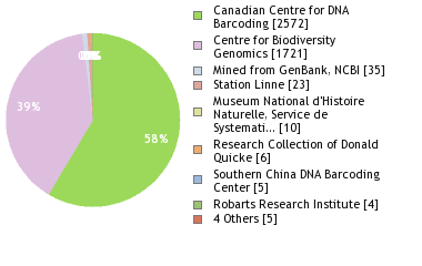 Sequencing Labs